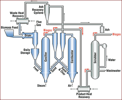 diagram - low pressure gasification